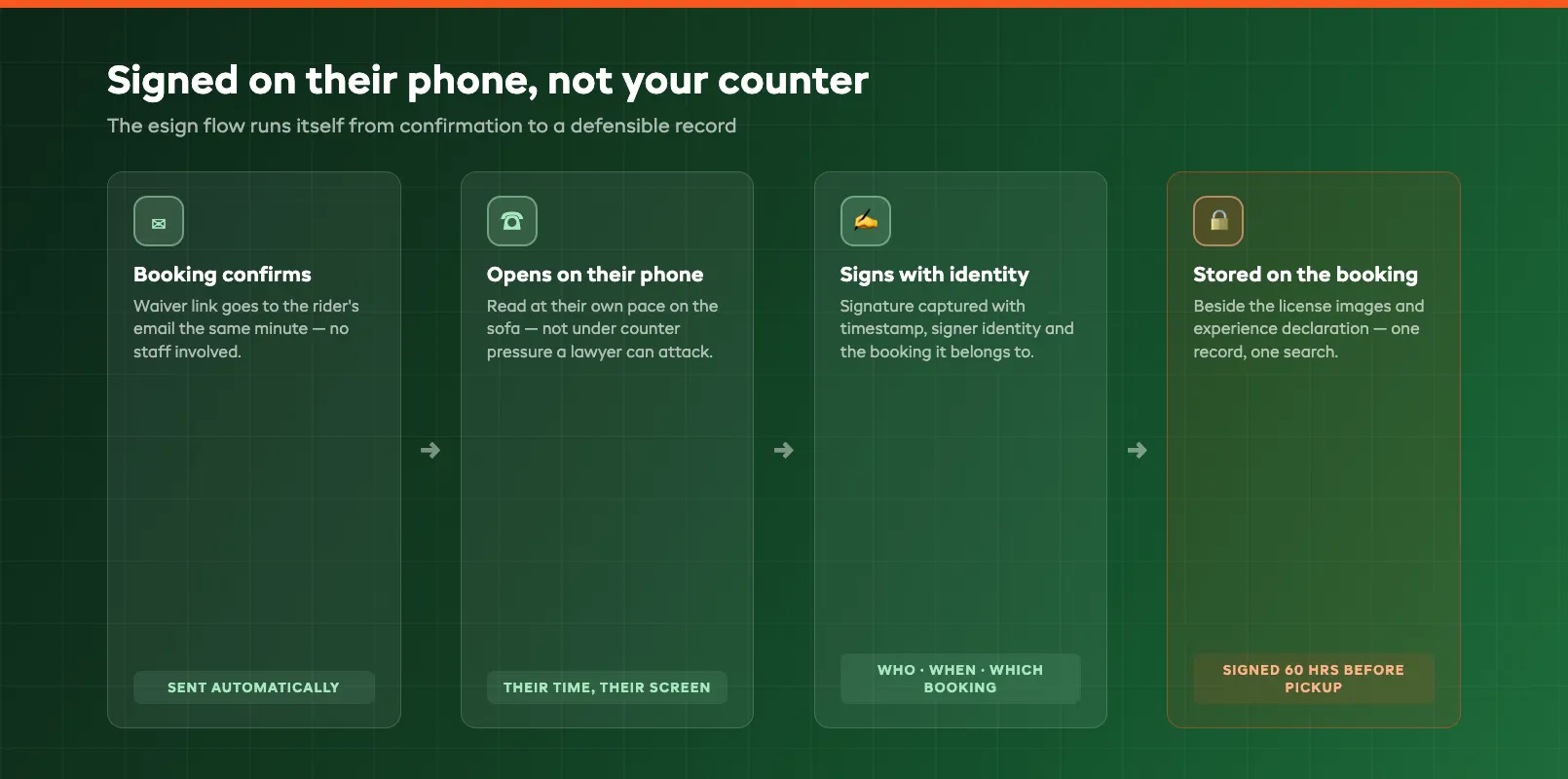 Esign waiver phone flow from emailed link to signed and stored against the booking