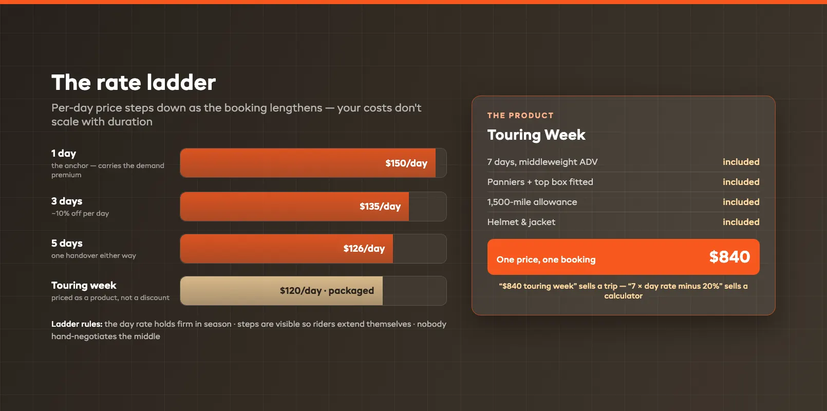 Day touring rate ladder stepping per-day pricing down from single day to full touring week