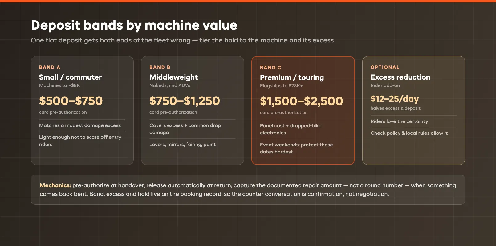 Deposit tiers machine value bands mapping hold amounts to fleet segments