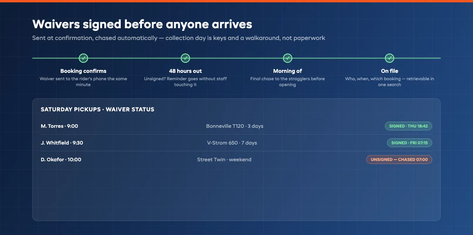Digital waiver signing flow completed before collection with signed status on the booking