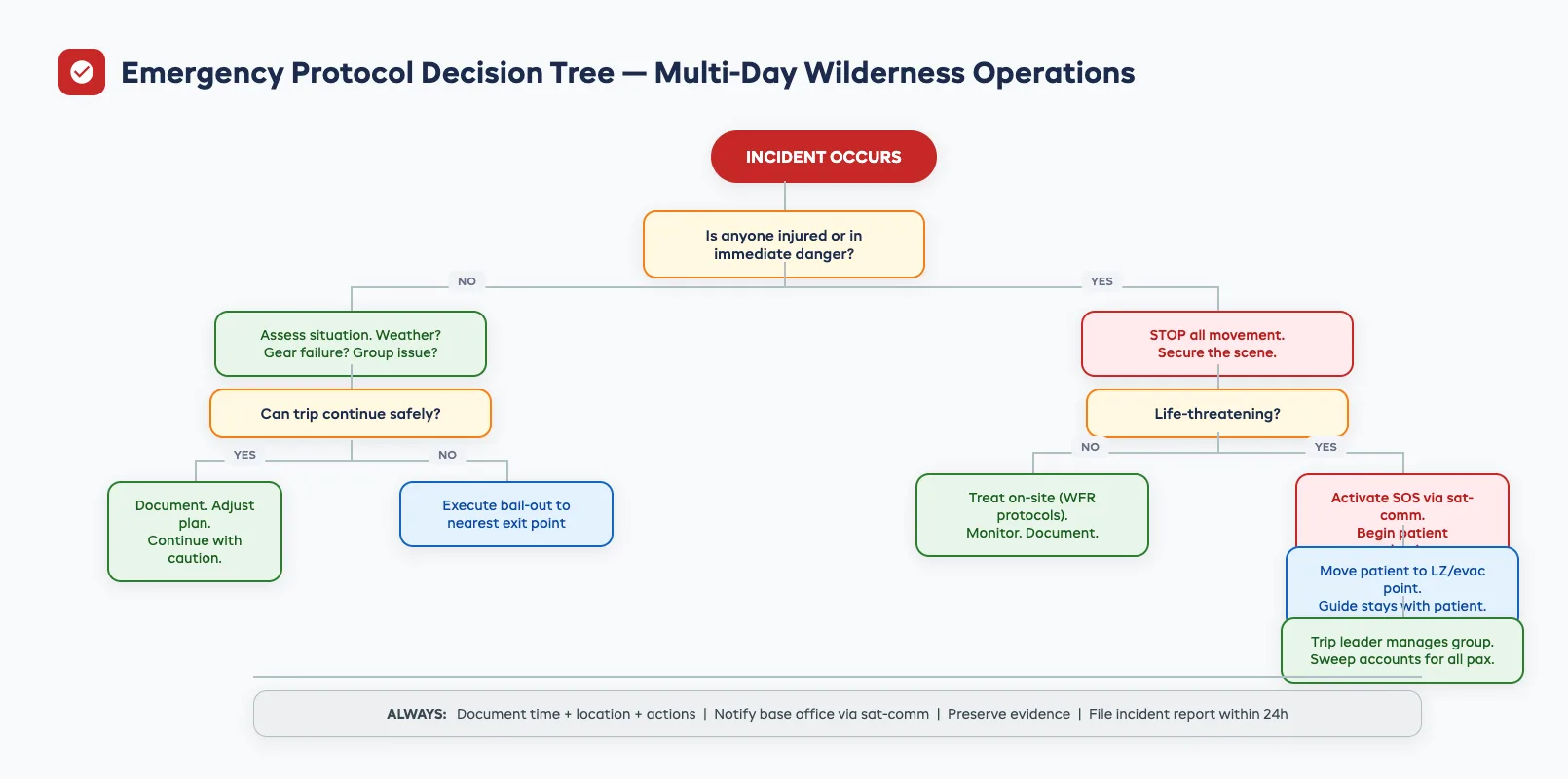 Emergency protocol decision tree for multi-day wilderness operations