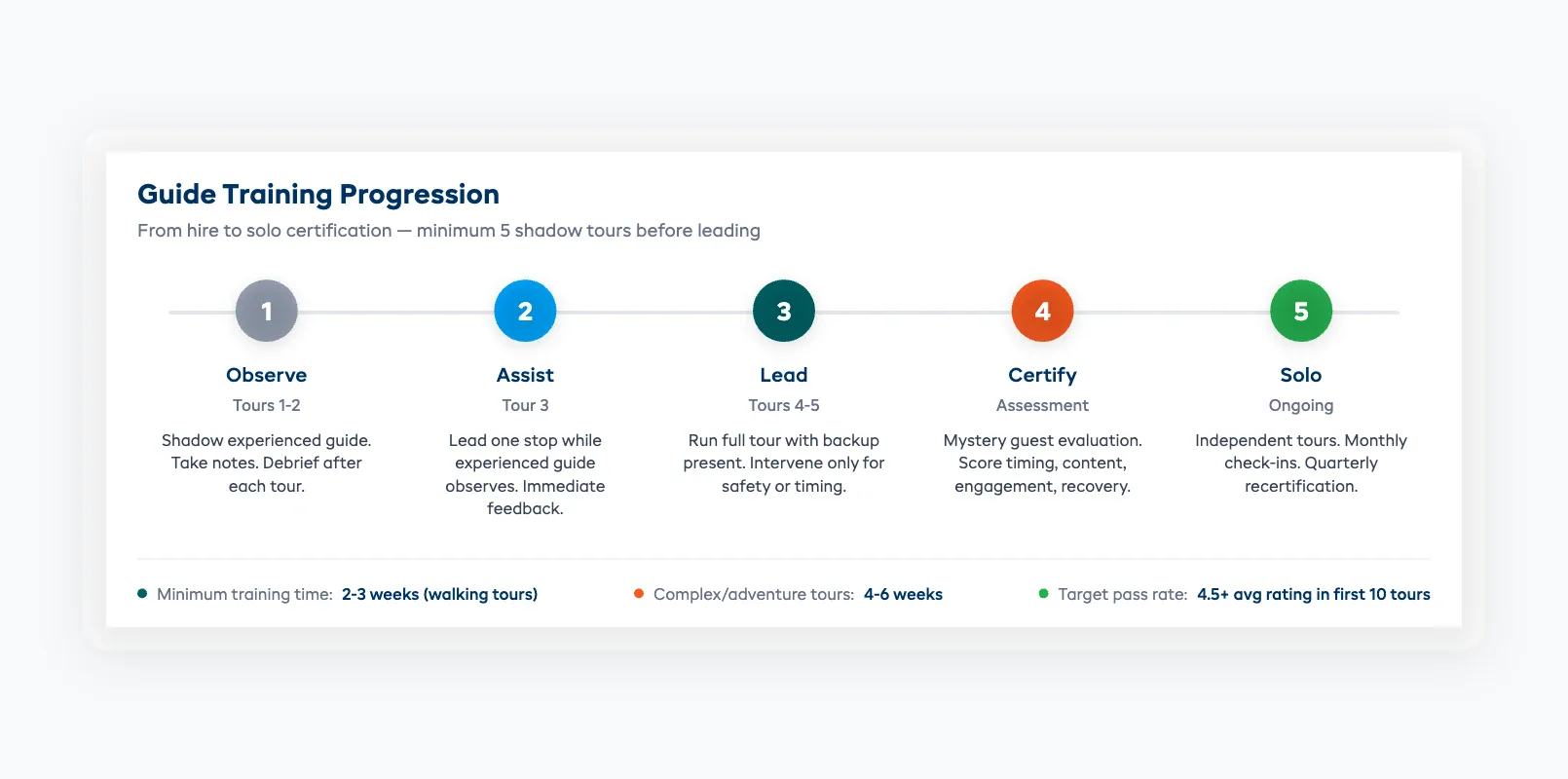 Tour guide training progression from shadow to solo certification