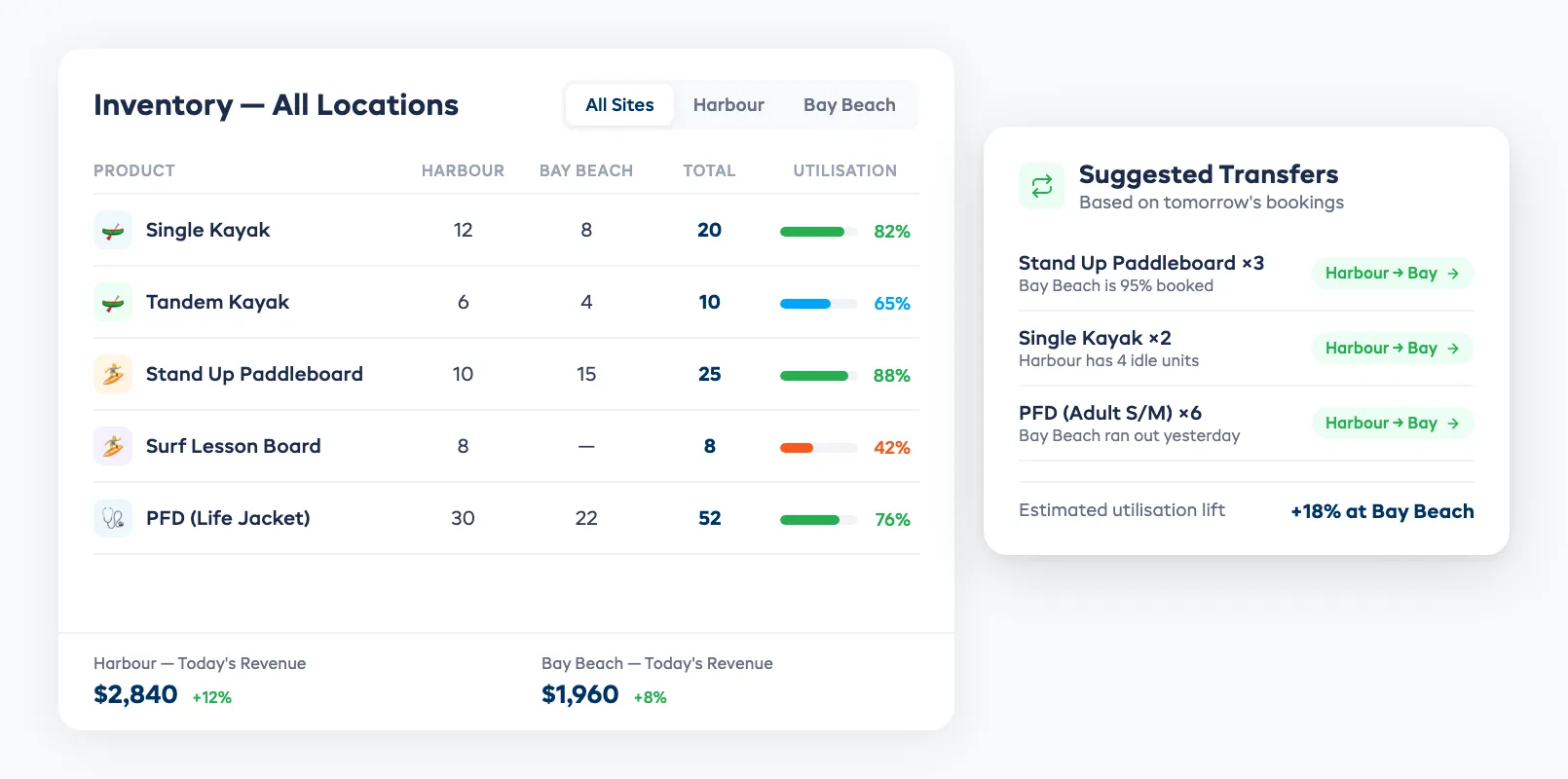 Multi-location inventory dashboard showing fleet across two water sports sites