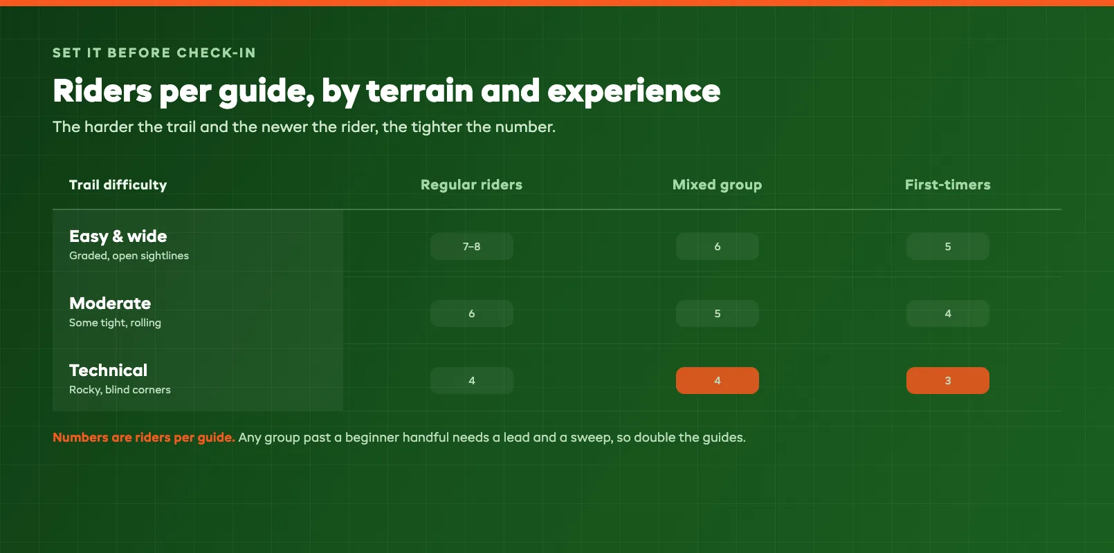 Rider-to-guide ratio grid showing recommended numbers by terrain difficulty and rider experience