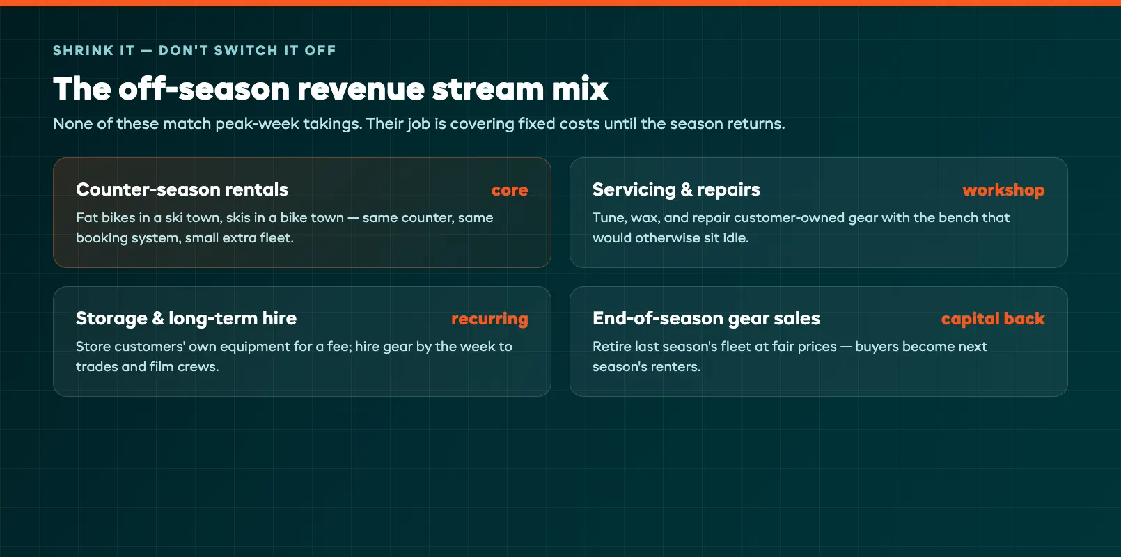 Off-season revenue stream mix showing counter-season rentals, servicing, storage, and gear sales