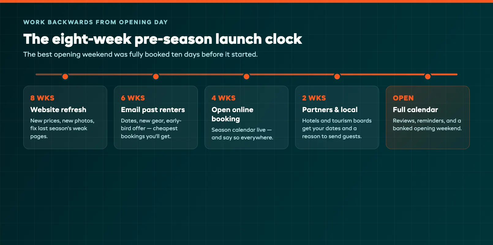 Preseason marketing launch timeline from website refresh to opening weekend