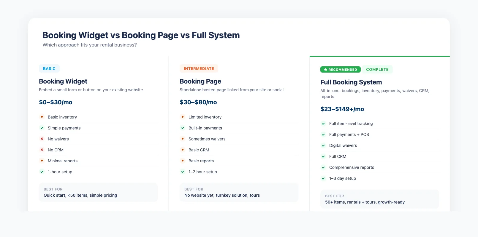 Online booking system dashboard showing real-time availability and reservations for a rental shop
