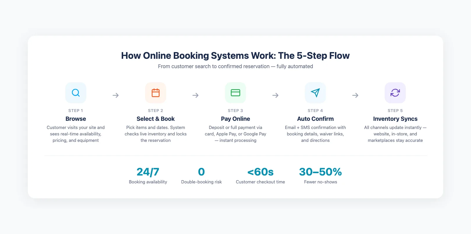Online booking flow diagram showing the 5-step process from browsing to inventory sync