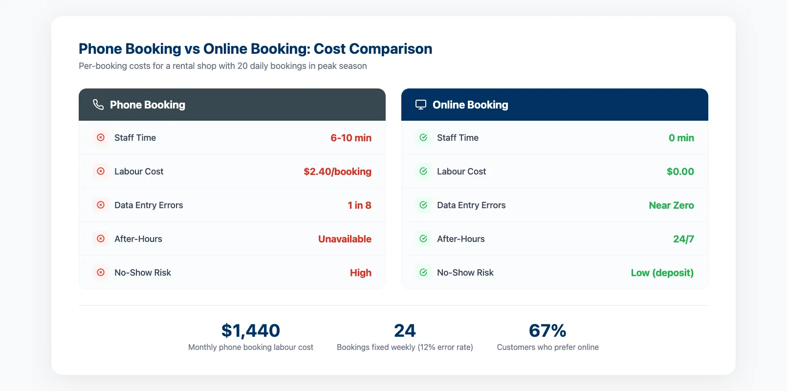 Chart showing phone vs online booking cost comparison