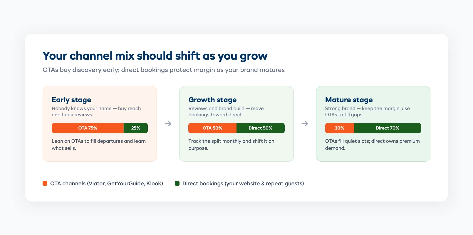 Channel mix portfolio showing OTAs for discovery feeding direct bookings for retention as a business matures