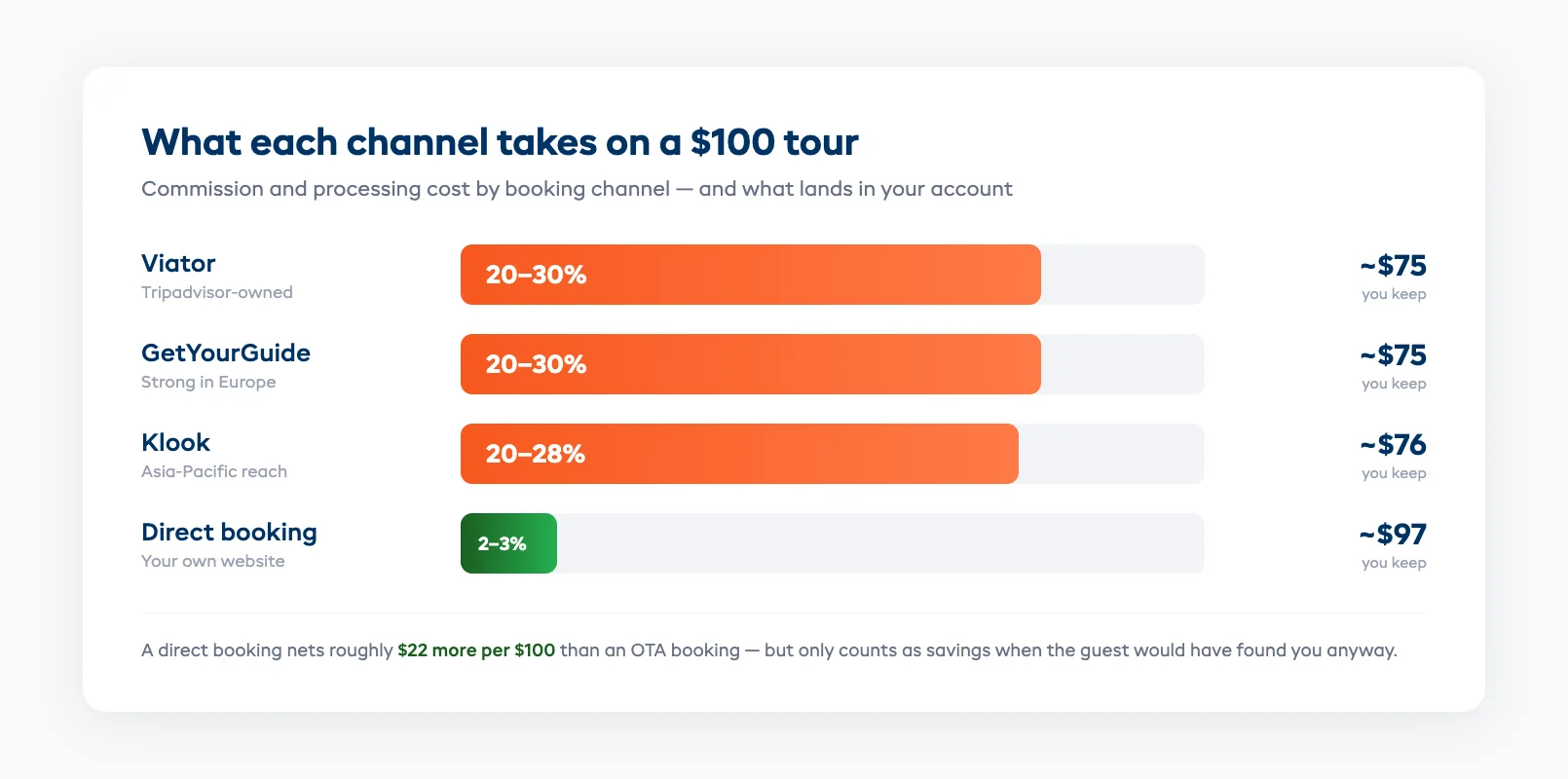 Commission comparison showing OTA channels taking 20-30% versus direct booking payment processing of 2-3%