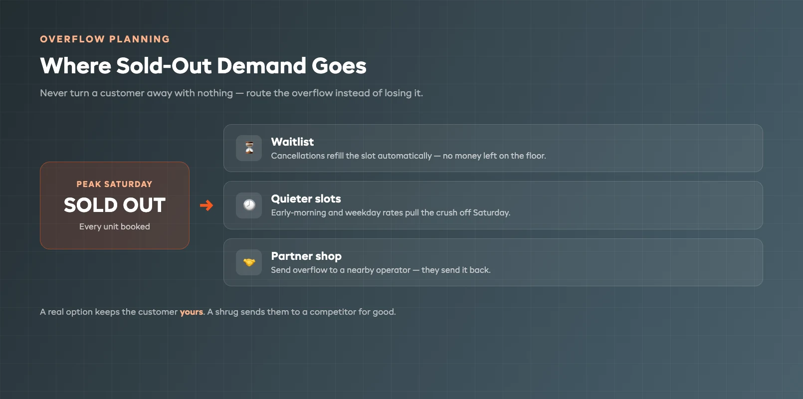 An overflow and waitlist capacity map showing how sold-out bookings route to a waitlist, partner shops, and off-peak time slots instead of walking away.