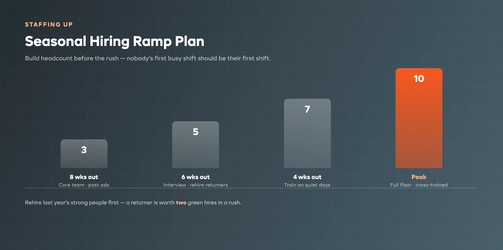 A seasonal hiring ramp plan chart showing weekly headcount building from a small core team up to full peak staffing, with training weeks marked before the first busy weekend.