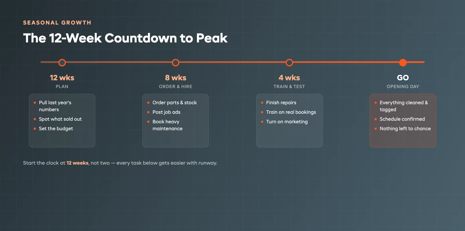 A twelve-week countdown timeline showing preparation milestones from week twelve down to opening day, with fleet, staffing, technology, and marketing tasks mapped to each stage.