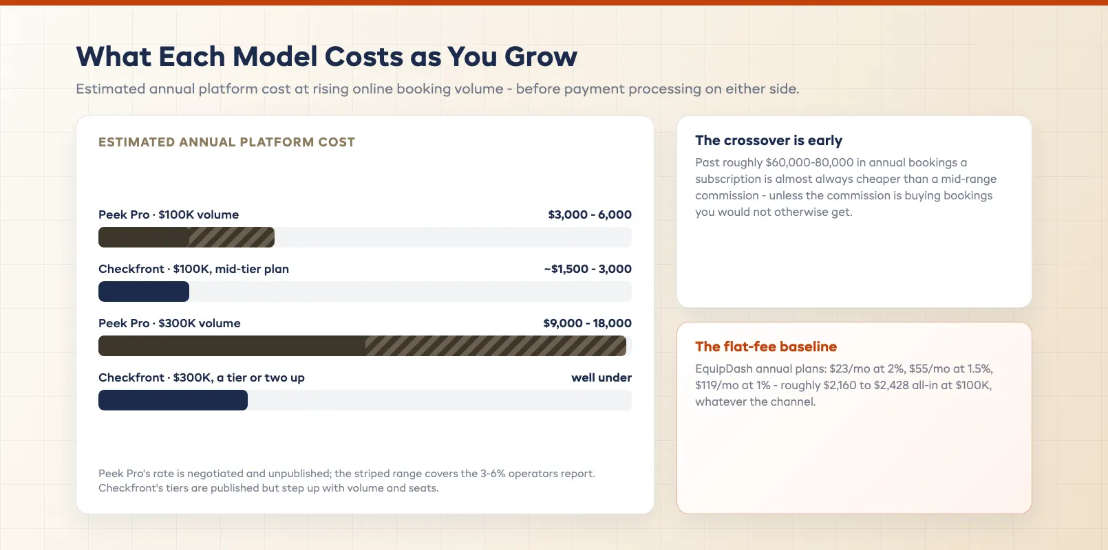 Commission vs subscription cost curves diverging as annual booking volume rises from one hundred thousand to three hundred thousand dollars