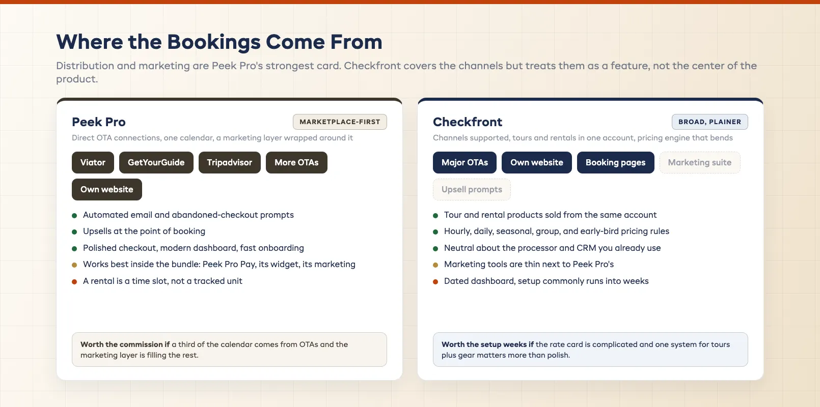 Marketplace channel reach panels contrasting direct OTA connections and a built-in marketing suite with a broader but plainer distribution setup