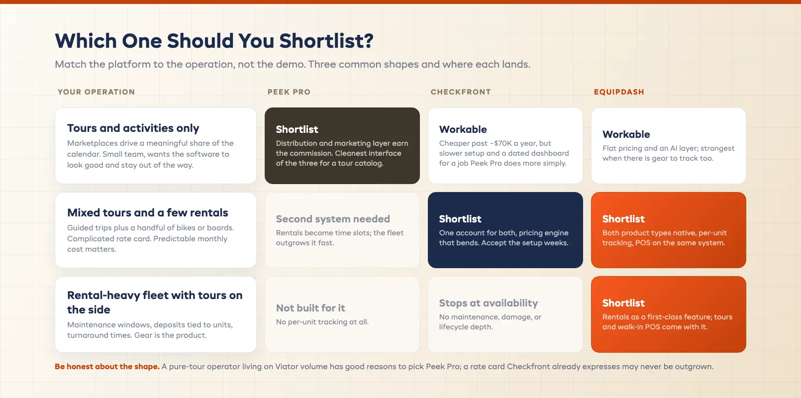 Operator fit decision matrix mapping tour-only, mixed, and rental-heavy operations to the platform each should shortlist