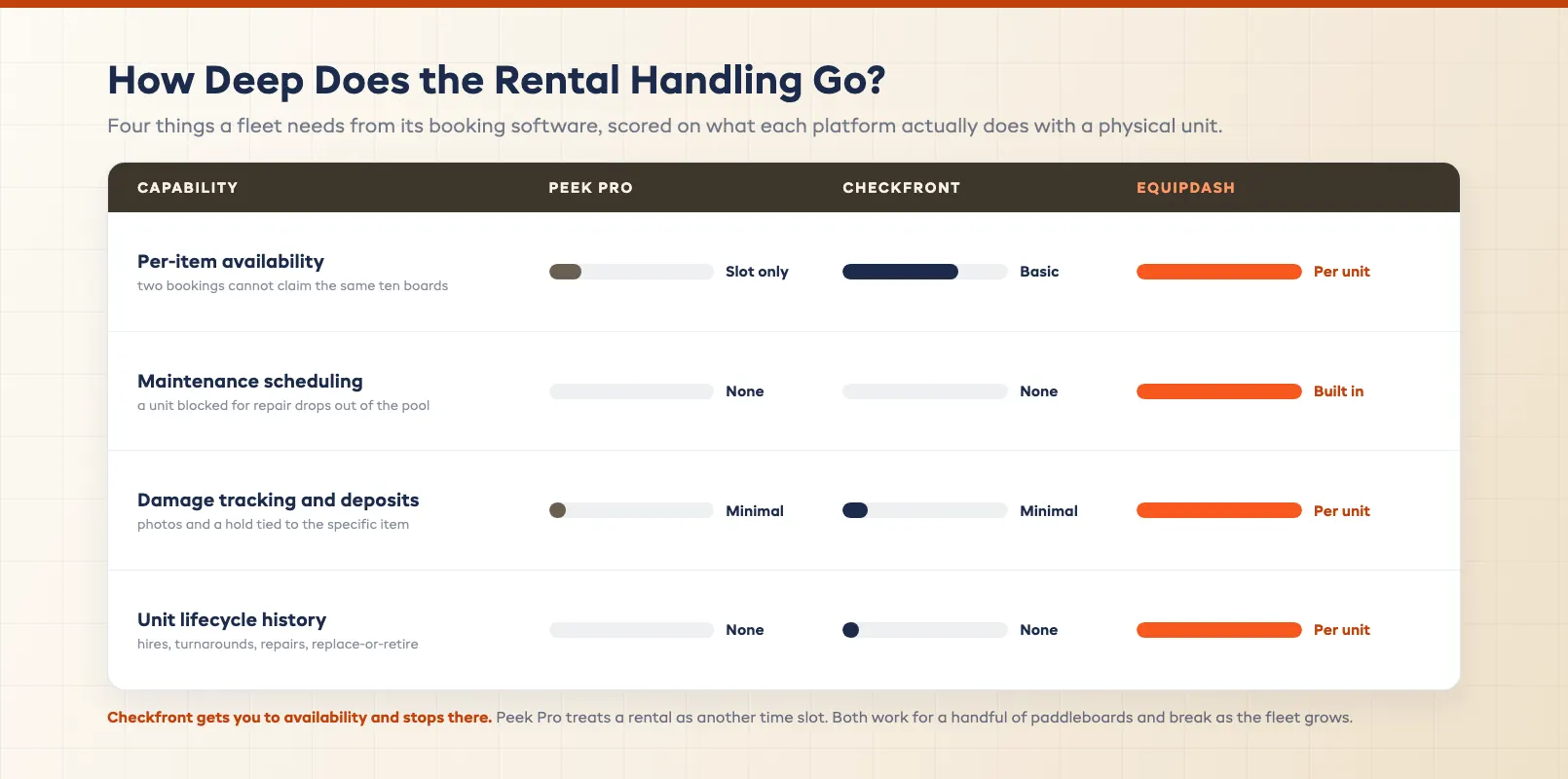 Rentals capability depth gauge scoring per-item availability, maintenance scheduling, damage tracking, and unit lifecycle history on both platforms