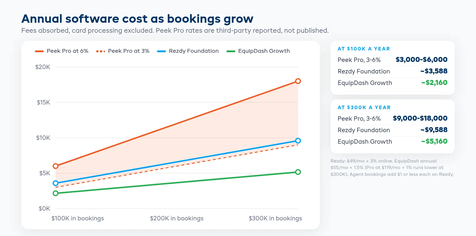 Annual cost volume curves for Peek Pro commission, Rezdy subscription with online fees, and EquipDash from one hundred to three hundred thousand dollars in bookings
