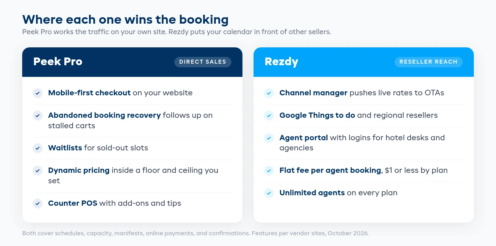 Direct sales vs reseller reach panels comparing Peek Pro checkout and recovery tools with the Rezdy channel manager and agent portal