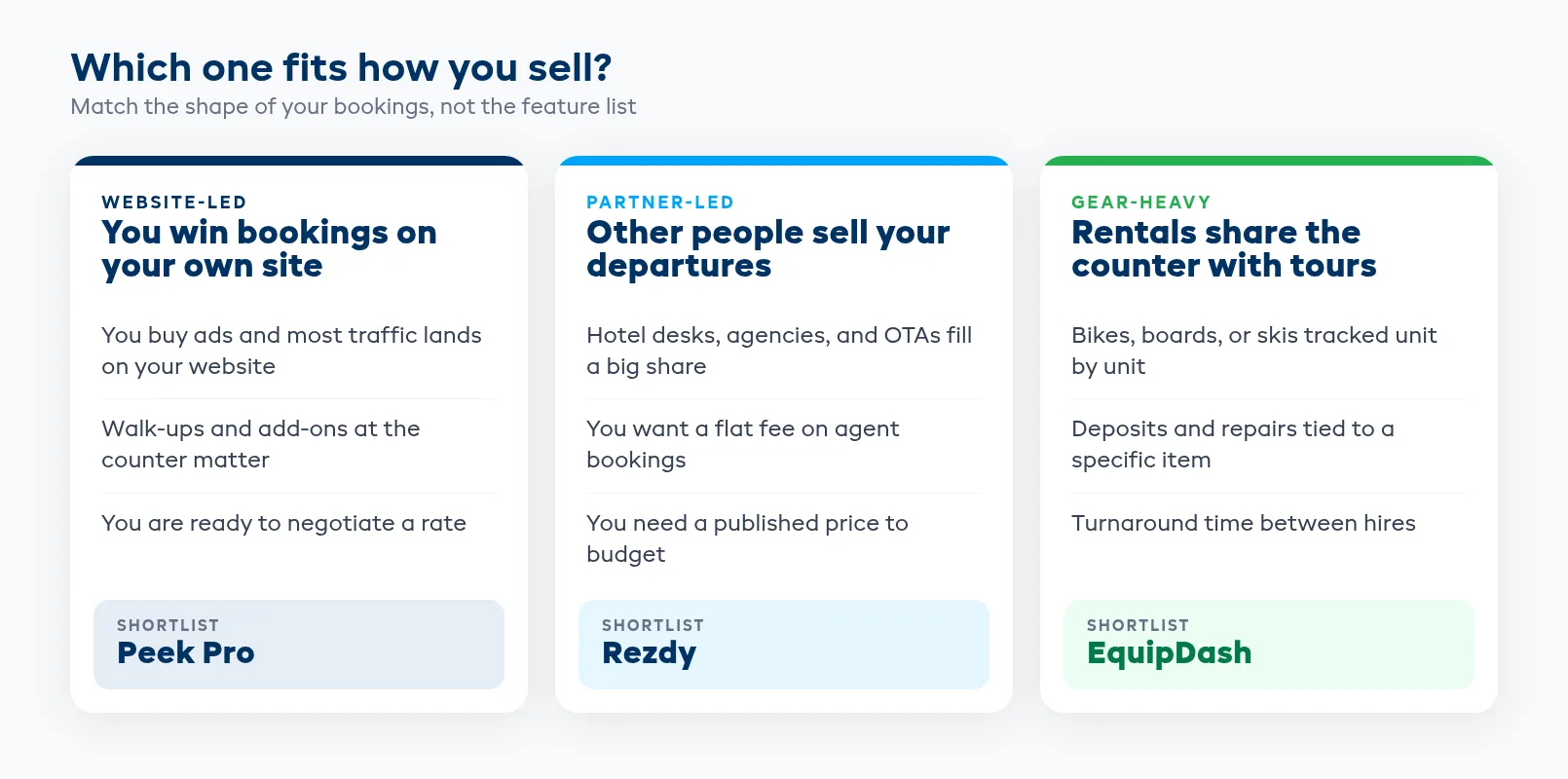 Operator fit decision grid matching website-led, partner-led, and gear-heavy businesses to the software worth shortlisting
