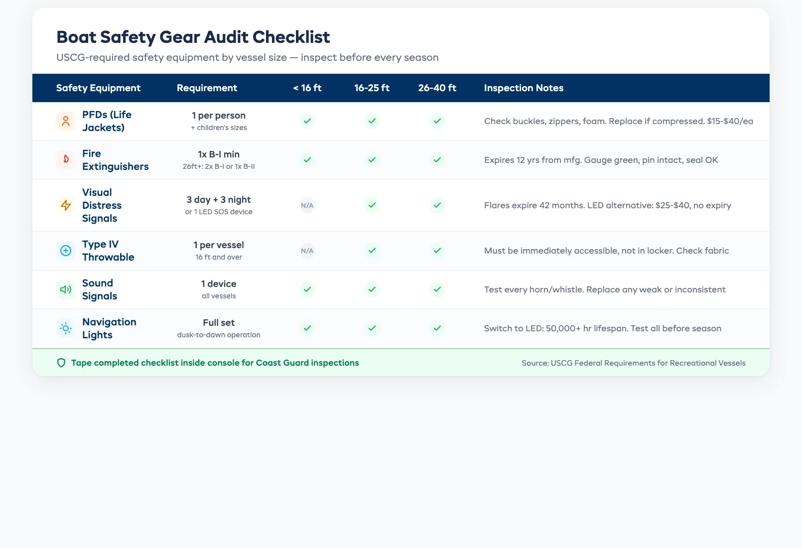 Boat safety gear audit checklist showing PFDs fire extinguishers flares and throwable requirements per vessel size