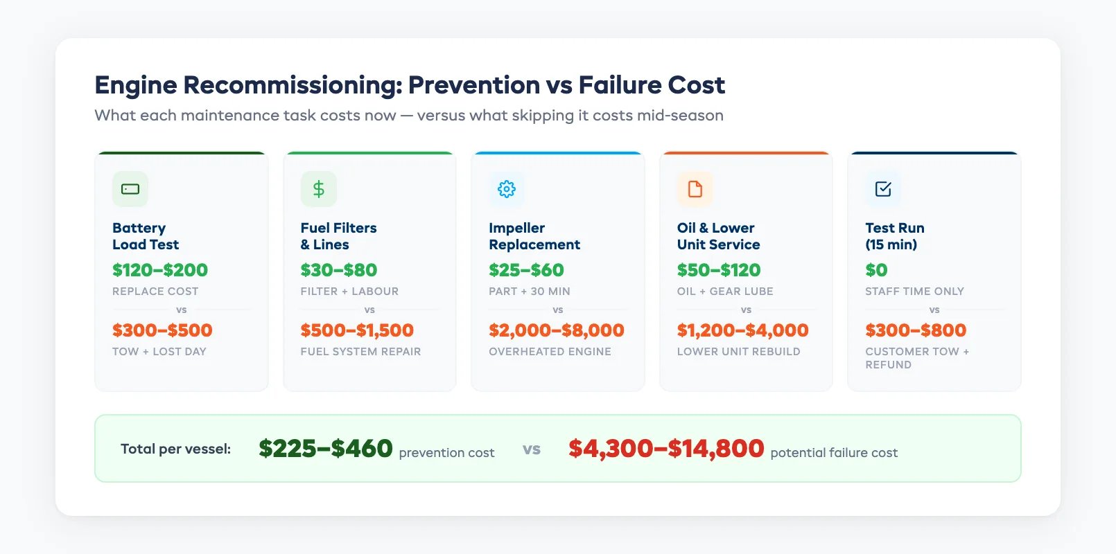 Engine recommission cost comparison showing preventive spring maintenance versus mid-season emergency repair expenses per vessel