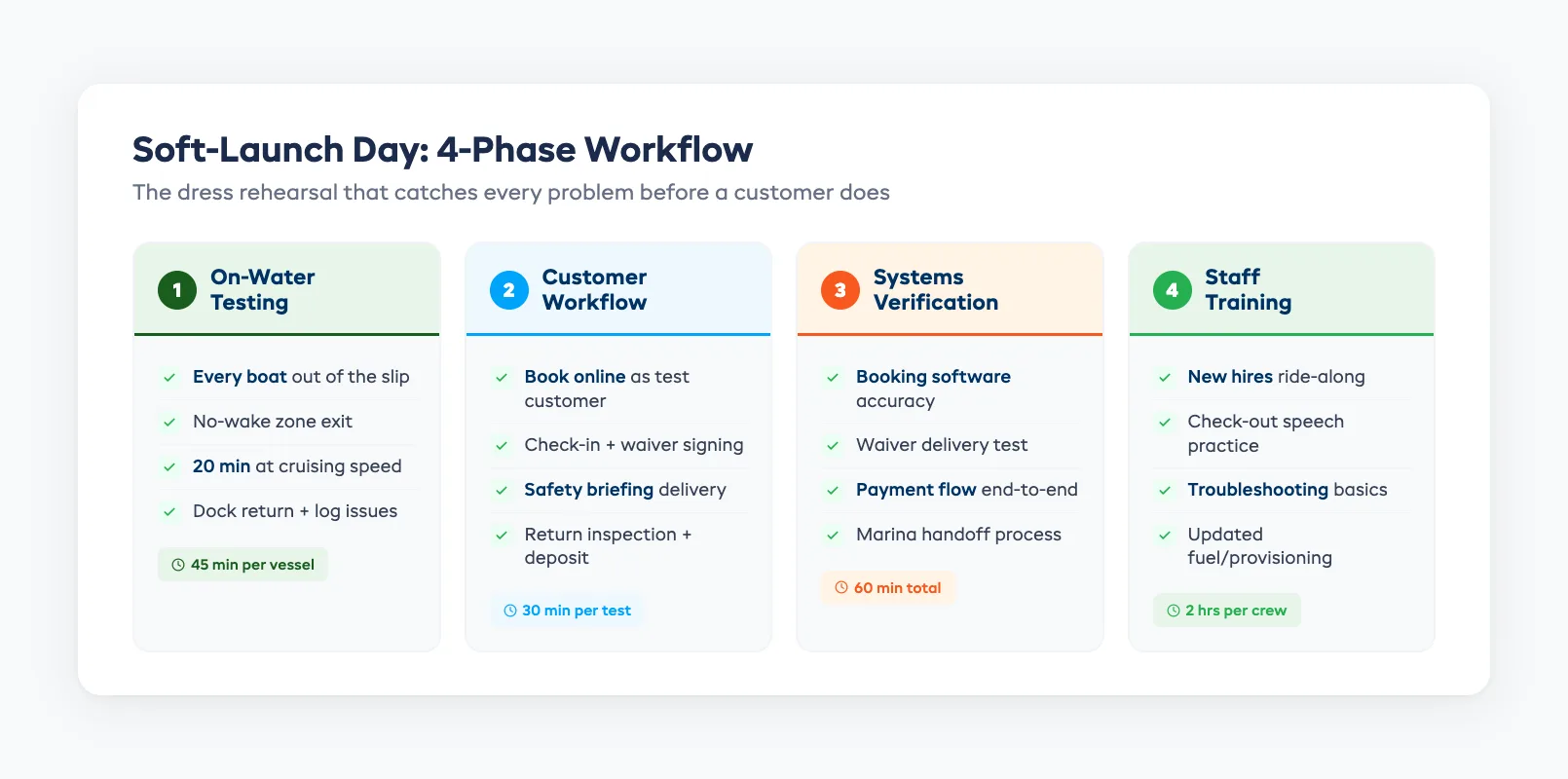 Soft-launch day workflow checklist showing on-water testing customer workflow systems verification and staff training phases