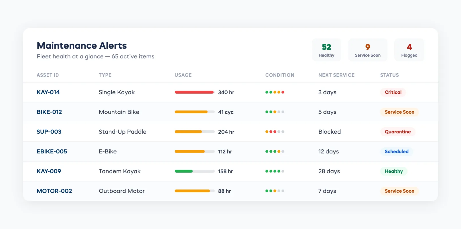 Predictive maintenance alert dashboard showing equipment usage hours, condition flags, and service-due items