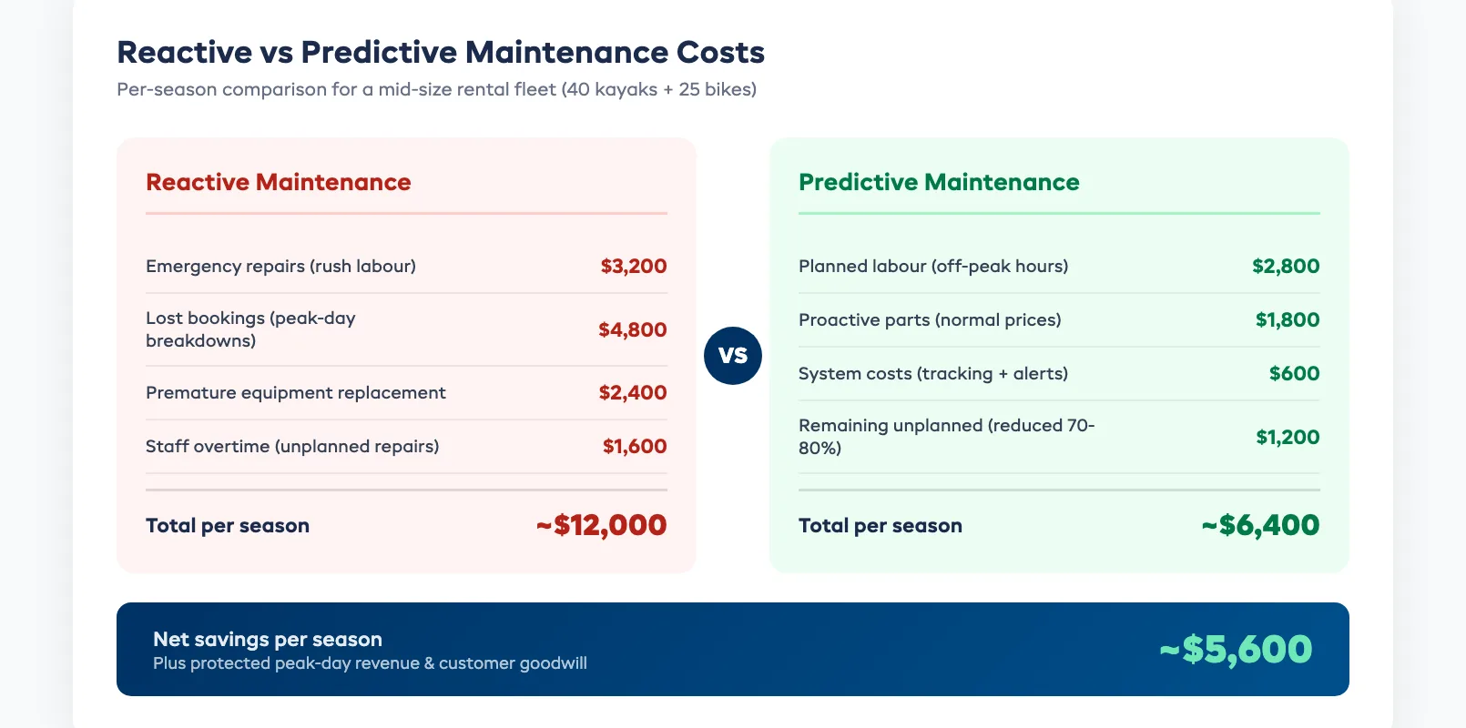 Reactive vs predictive maintenance cost comparison chart showing parts, labour, lost revenue, and total season costs