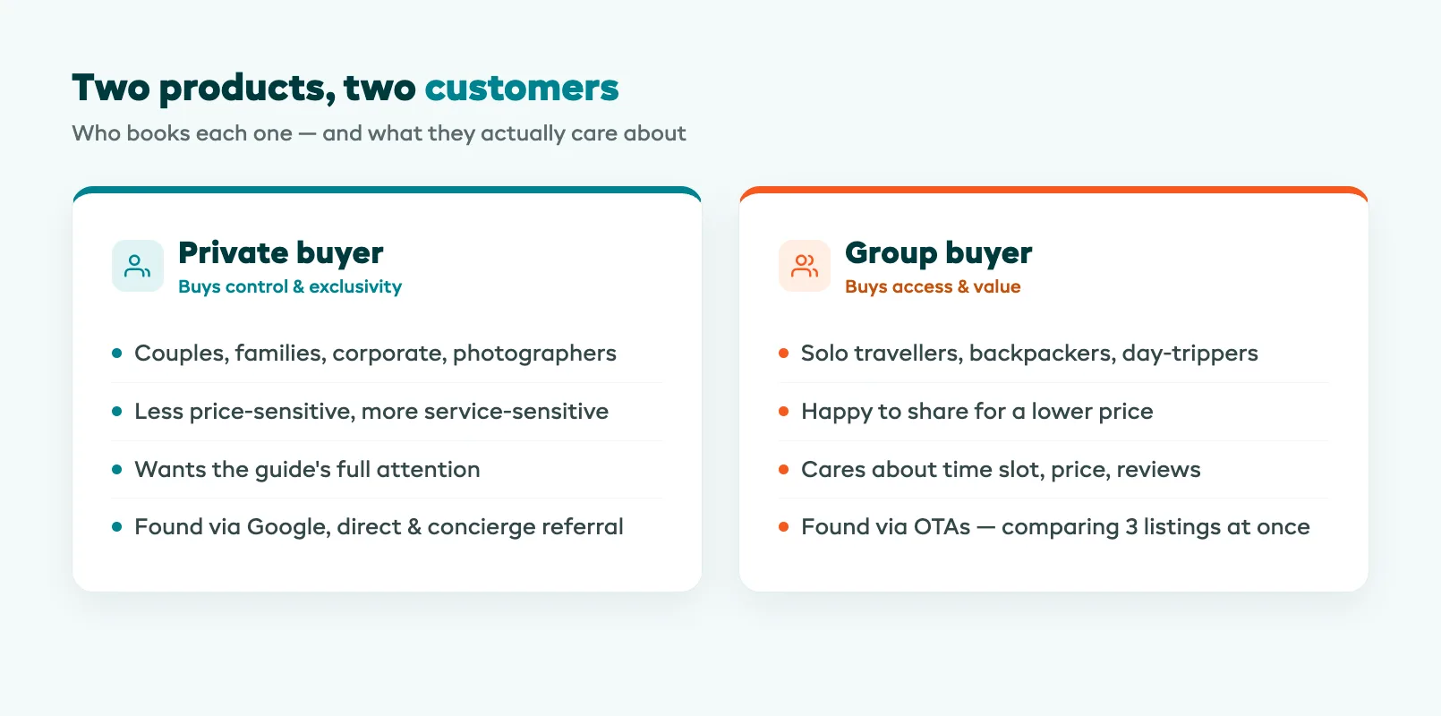 Side-by-side comparison of a private tour customer profile and a group tour customer profile, showing the private buyer valuing exclusivity and service and the group buyer valuing price, availability, and reviews