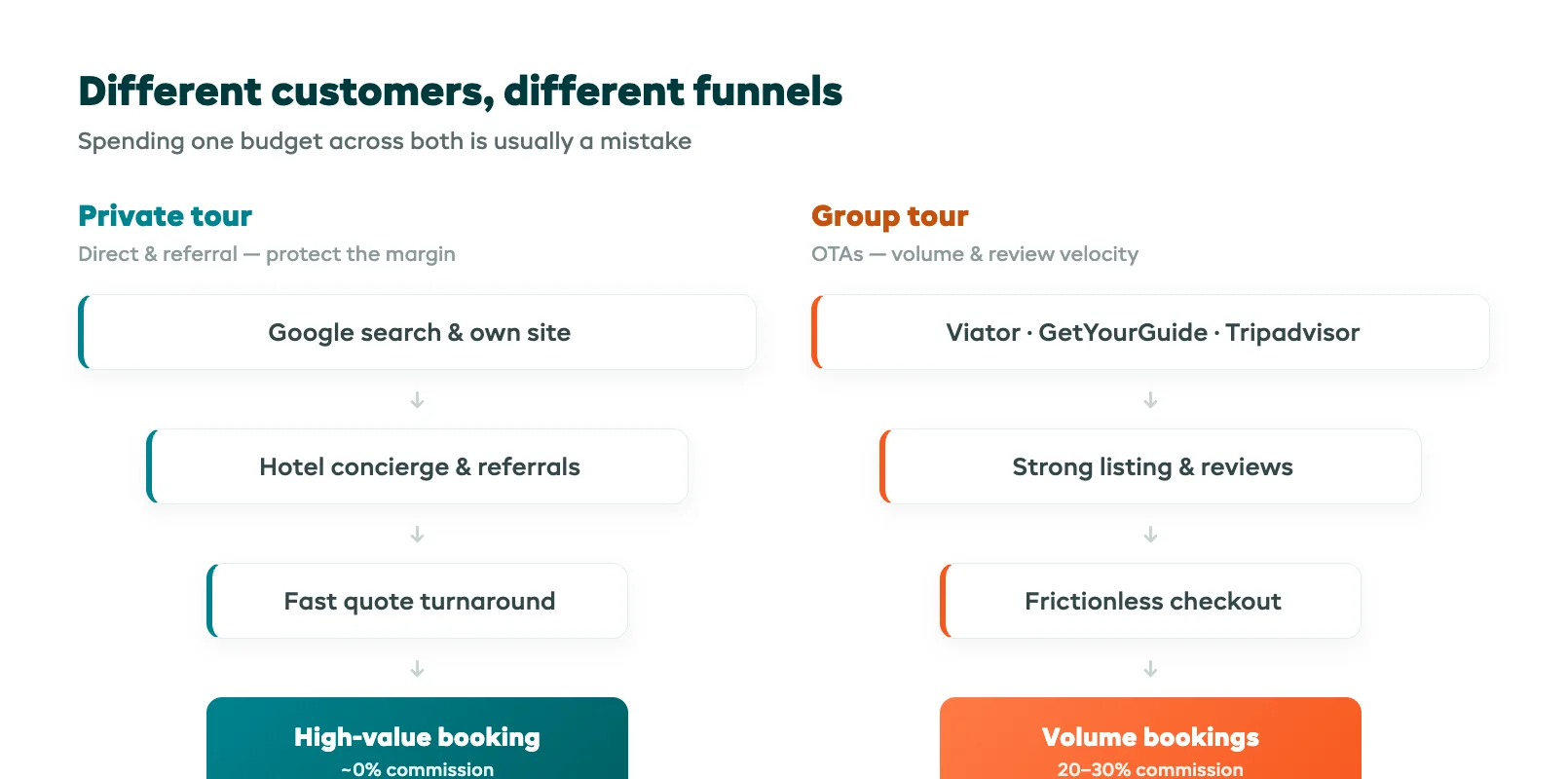 Two marketing funnels side by side: the group tour funnel flowing through OTAs and reviews to volume bookings, and the private tour funnel flowing through Google, direct site, and concierge referrals to high-value bookings
