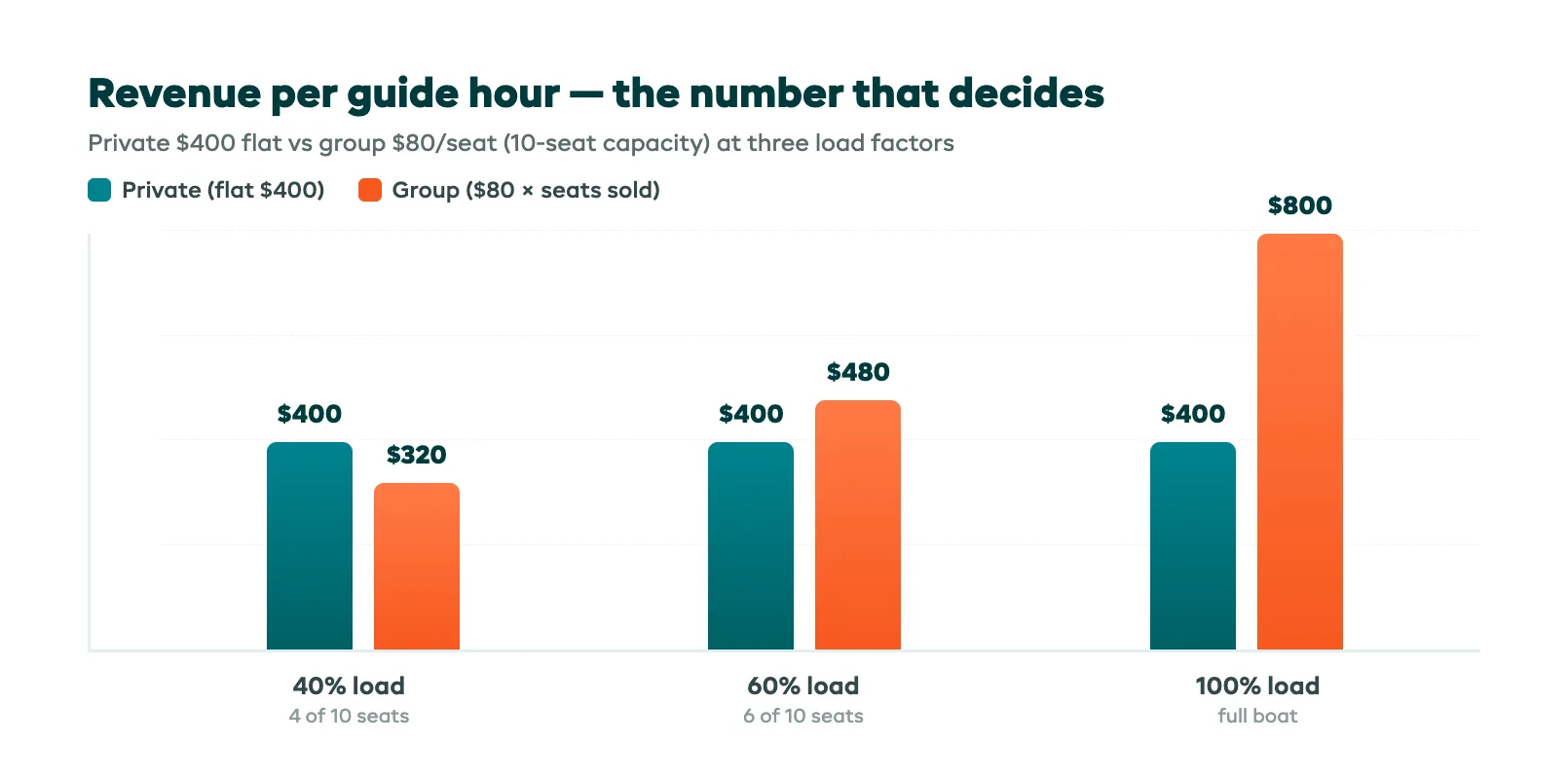 Revenue-per-guide-hour comparison chart showing a private tour at a flat $400 versus a group tour at $80 per guest across load factors of 40, 60, and 100 percent, with the break-even point where group overtakes private