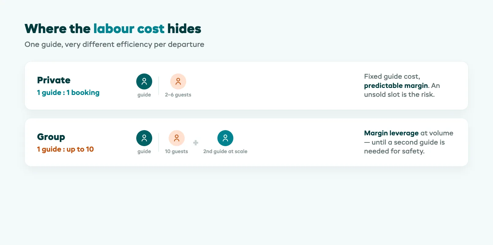 Staff ratio comparison showing a private tour with one guide fixed to one booking regardless of party size, versus a group tour spreading one guide across many guests with a second guide added above a break-even group size