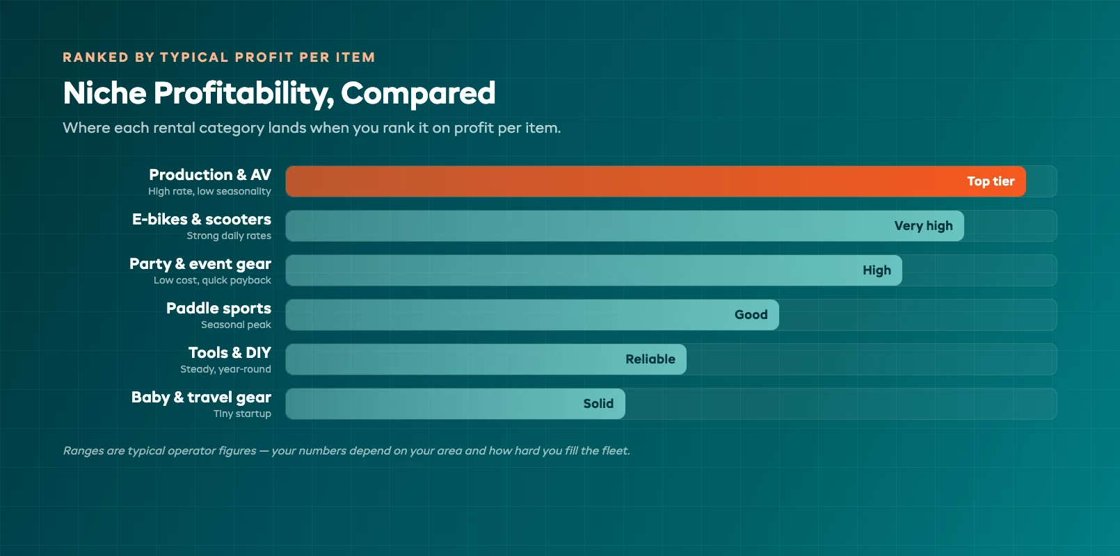 A niche profitability comparison ranking chart ordering rental categories from highest to lowest typical profit per item.