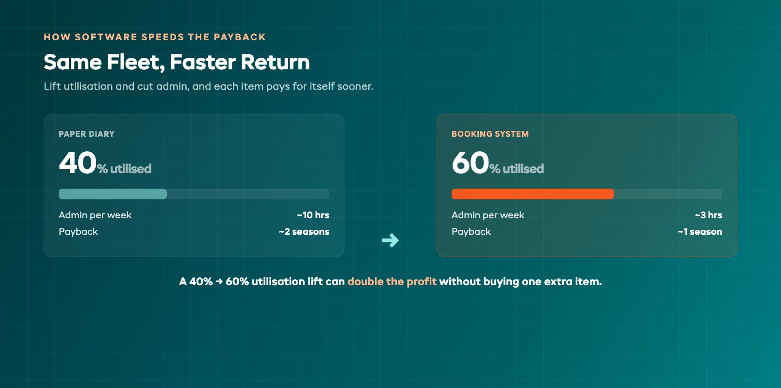 A software payback economics breakdown showing how higher utilisation and lower admin time turn a rental fleet profitable faster.