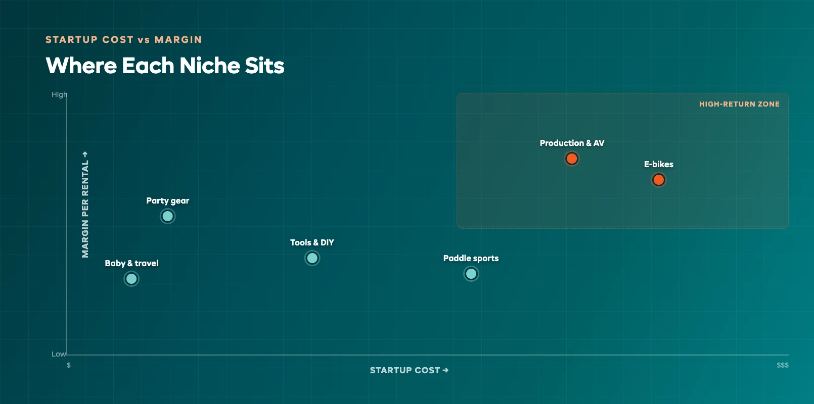 A startup cost versus margin grid plotting each rental niche by upfront investment against typical profit per rental.