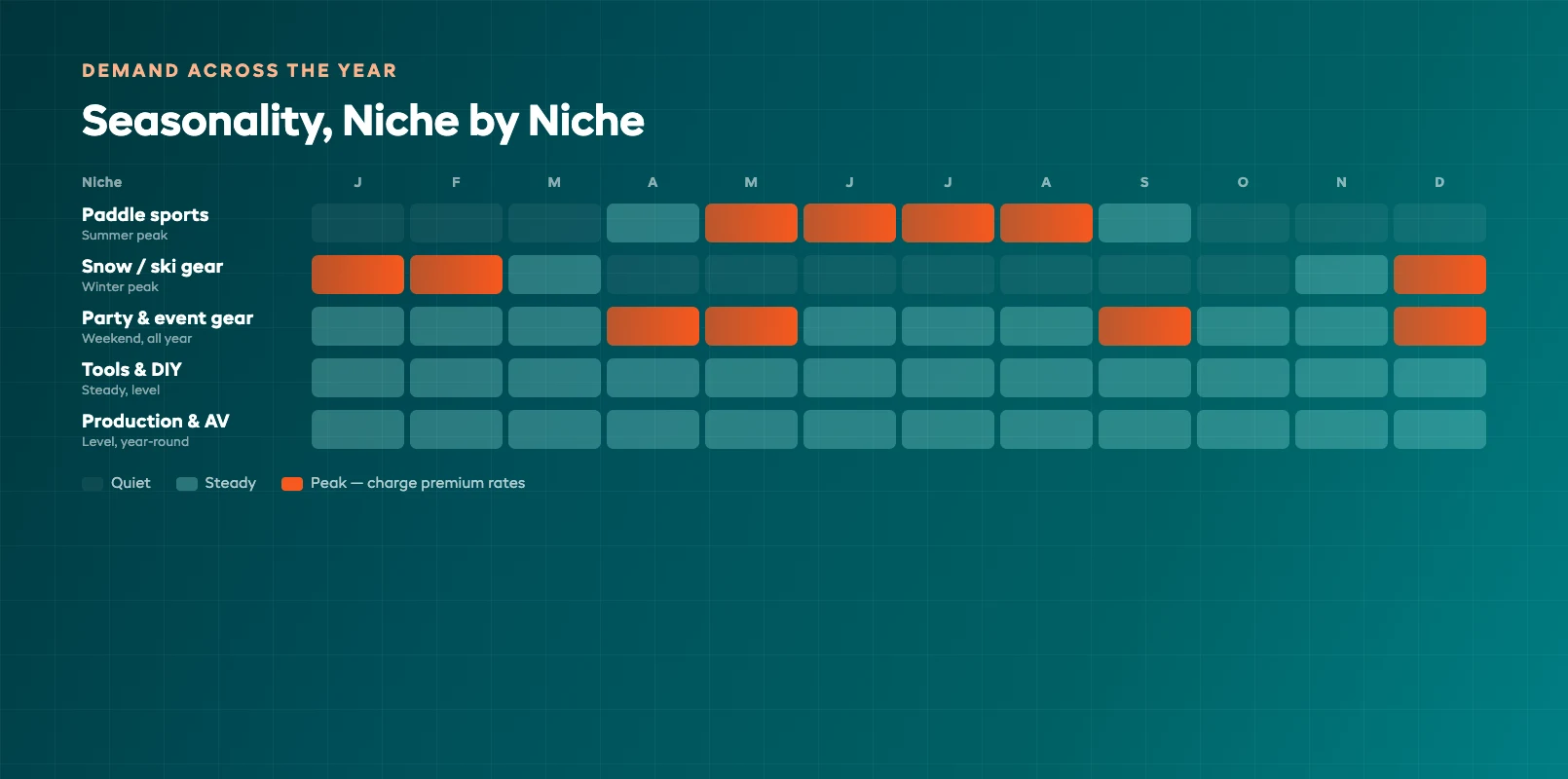 A year-round demand seasonality calendar showing which rental niches peak in summer, spike on weekends, or stay level across all twelve months.