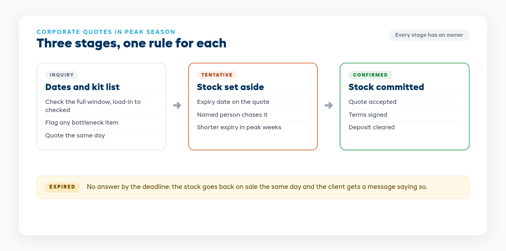 Tentative and confirmed stages for corporate quotes, with release rules, expiry dates and a deposit before stock is committed