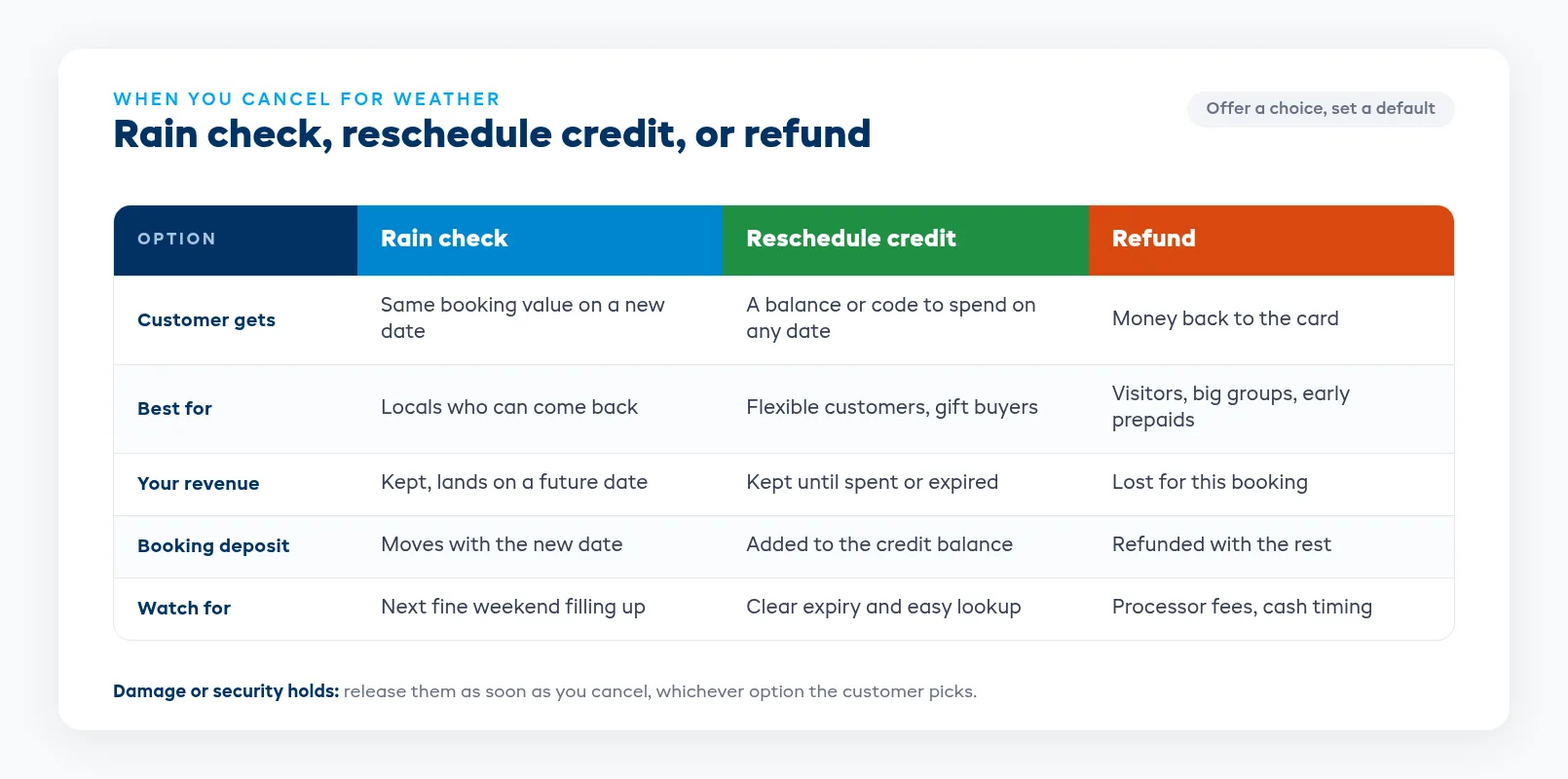Comparison table of rain check, reschedule credit, and refund options with deposit handling for each