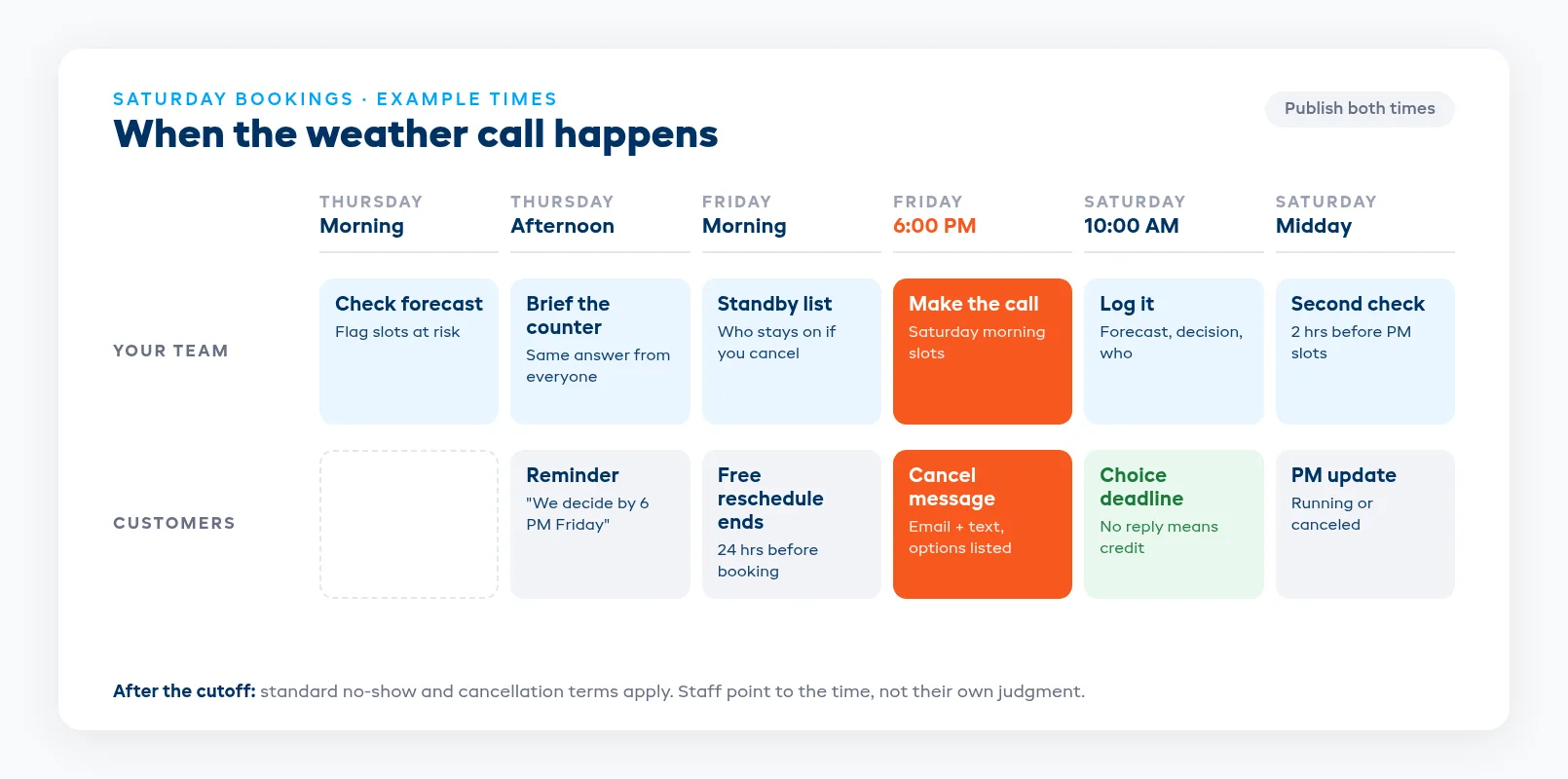 Weather call cutoff timeline from the Thursday forecast to Saturday morning and afternoon slots