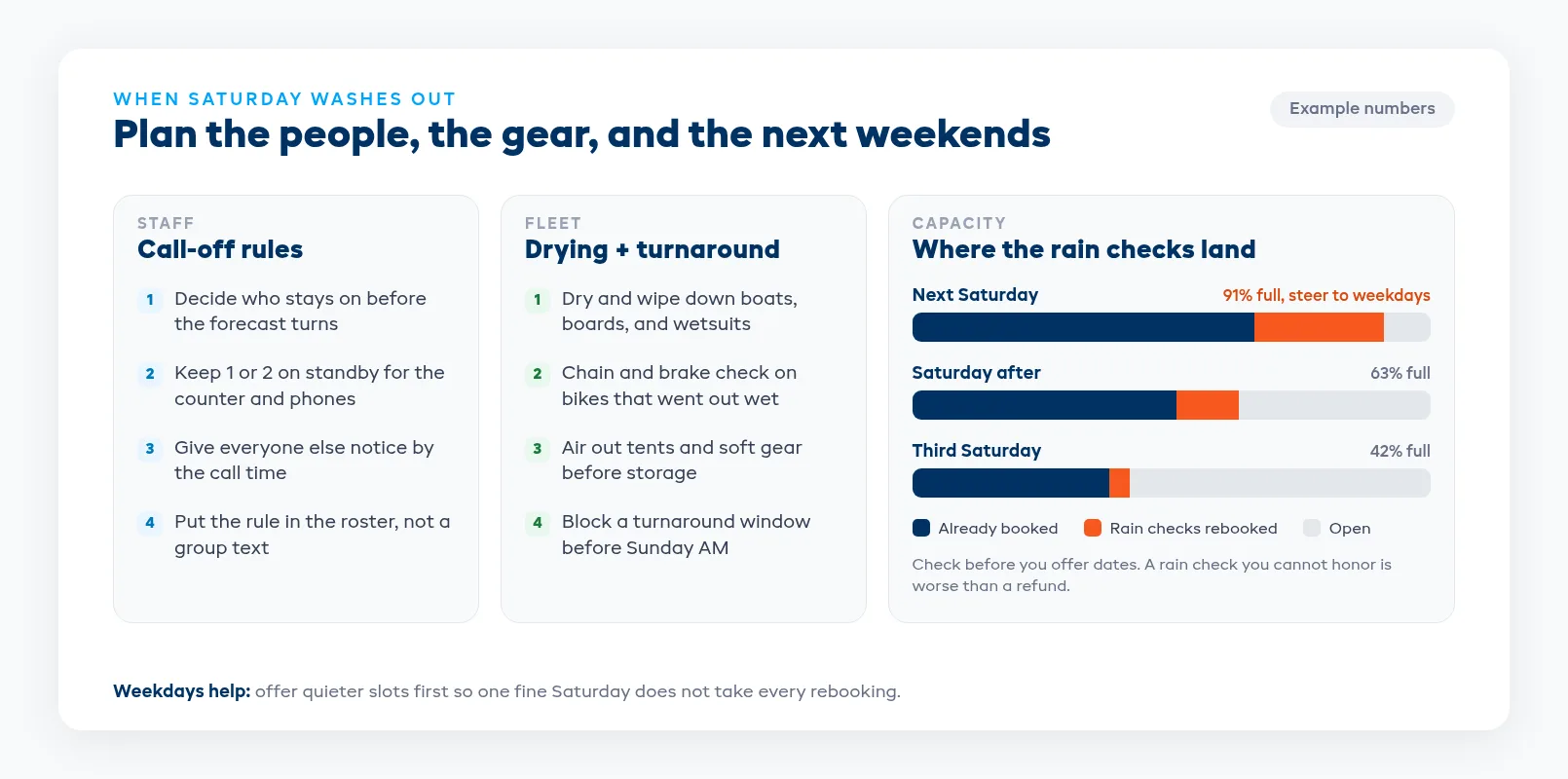 Wet weekend staff and fleet plan with standby shifts, drying windows, and capacity for the next two weekends