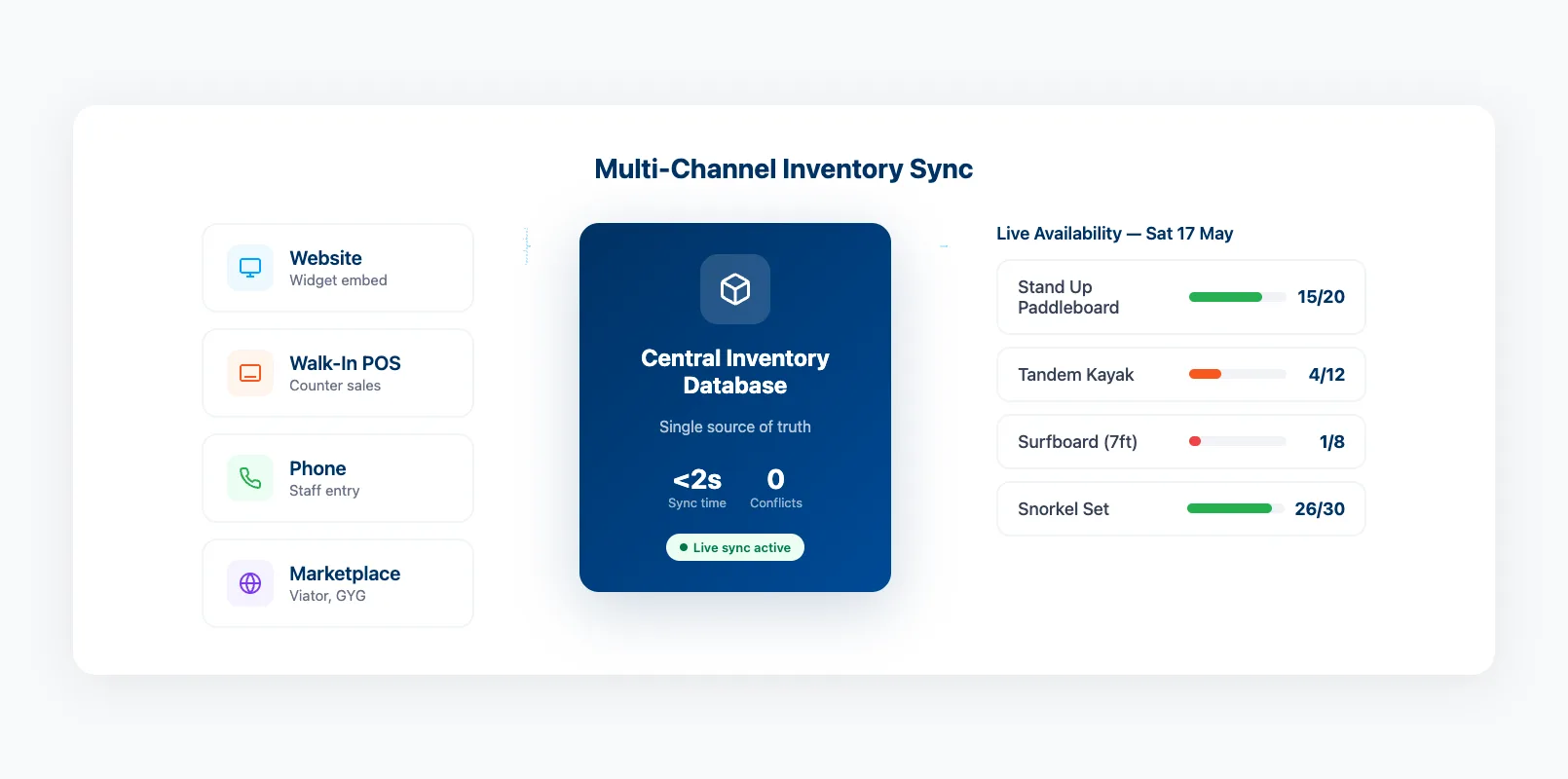 Diagram showing multi-channel inventory sync between website, POS, and phone bookings flowing into one central database