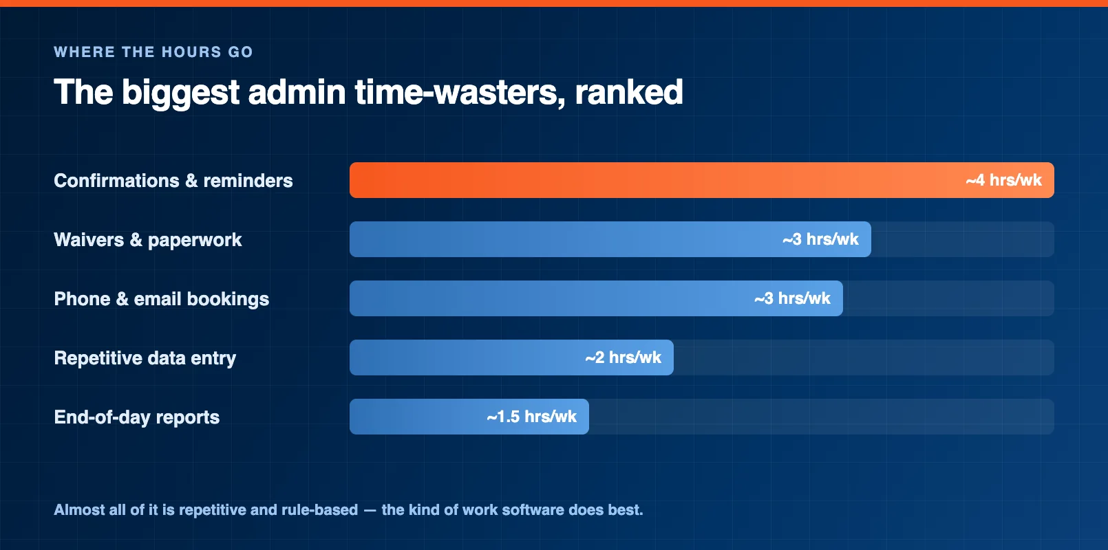 Horizontal bar chart breakdown of the admin time-wasters that drain a rental shop, ranked from the largest drain to the smallest