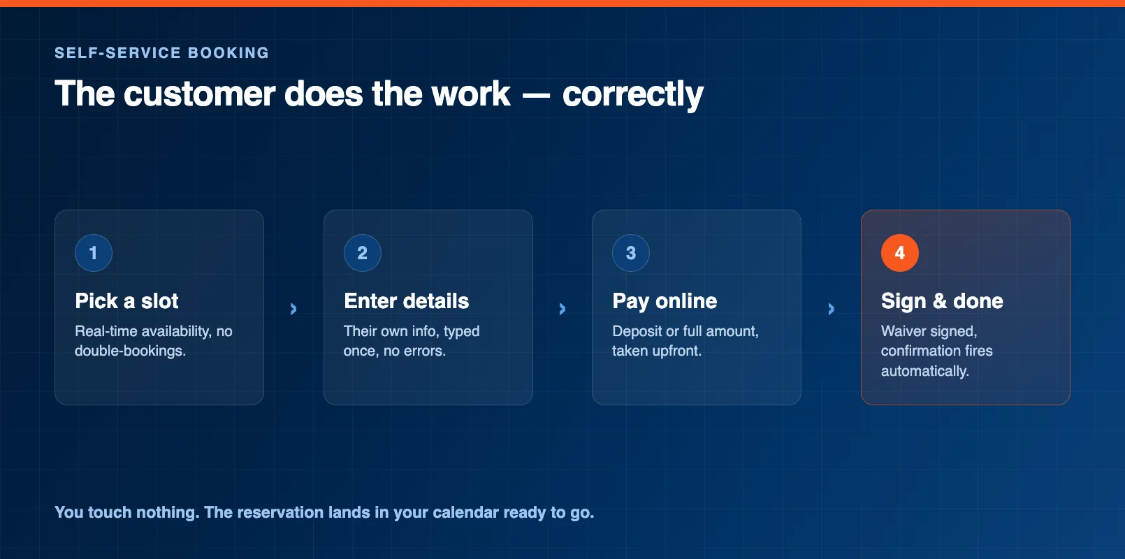 Four-step self-service booking flow showing a customer selecting a slot, entering details, paying, and signing online with no staff involvement