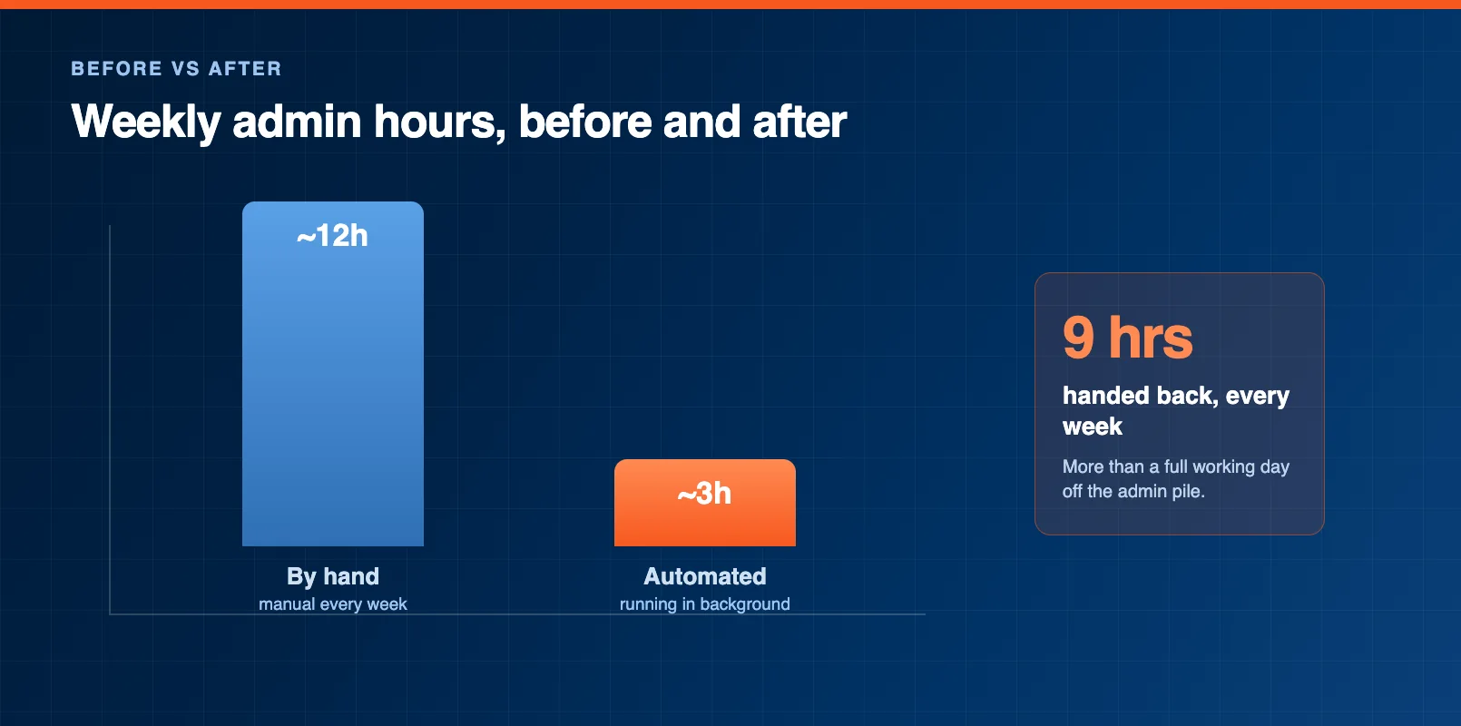 Before-and-after comparison of weekly hours saved once a rental shop's repetitive tasks run automatically instead of by hand