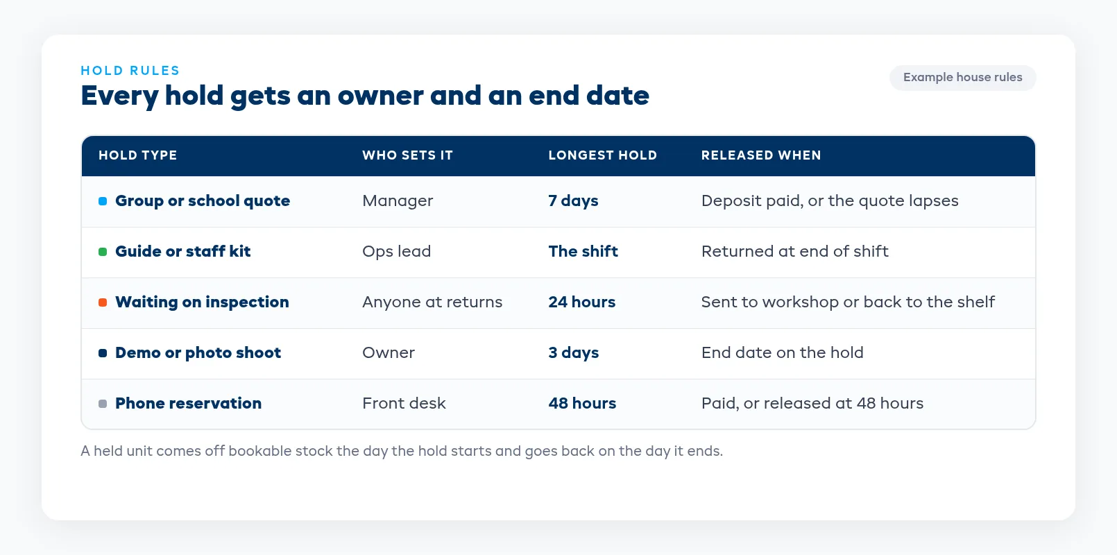 Hold types and release rules table showing who sets each hold, the longest hold and when the unit is released