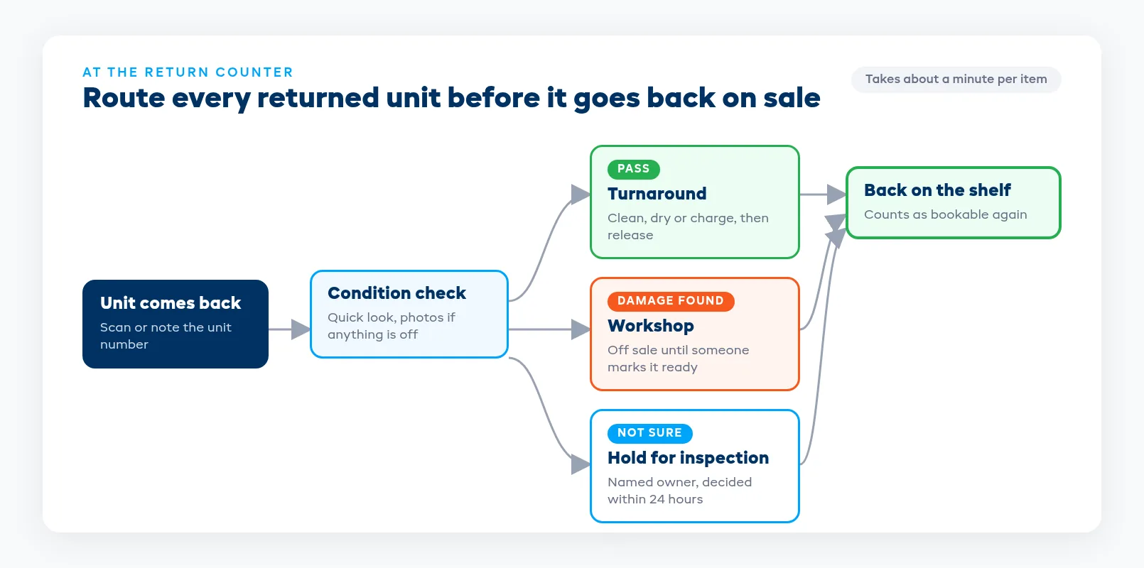Return condition check routing flow that sends each unit to turnaround, the workshop or an inspection queue before it goes back on sale