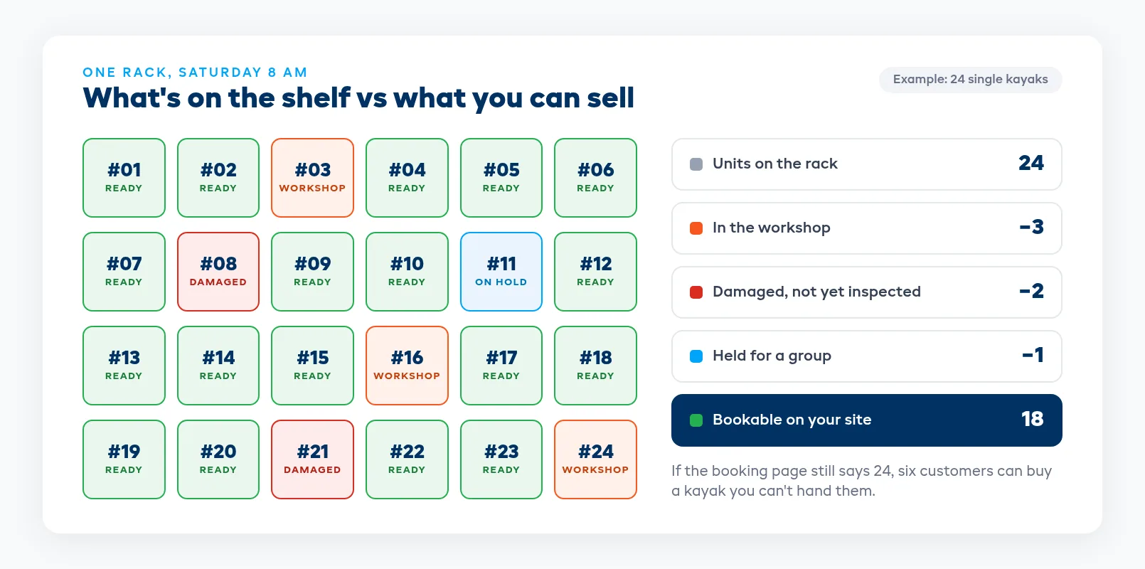 Shelf count versus bookable stock for 24 rental kayaks, with workshop, damaged and held units taken off before sale