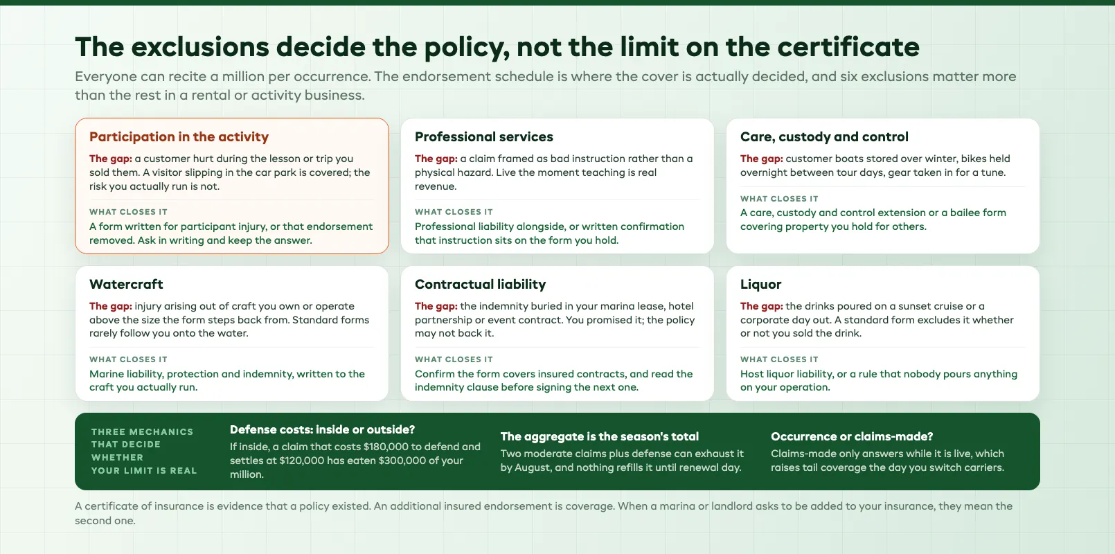 List of common general liability exclusions with the endorsements that close the gap they leave